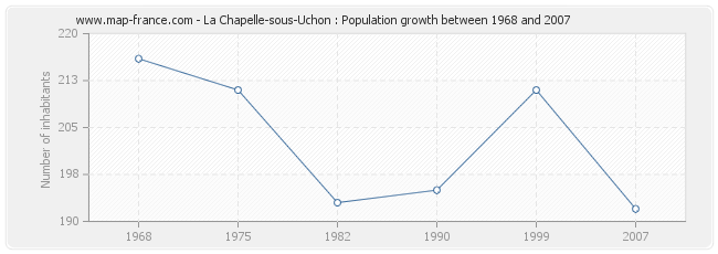 Population La Chapelle-sous-Uchon